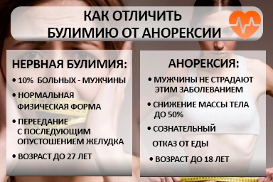 Лечение булимии в Яранске